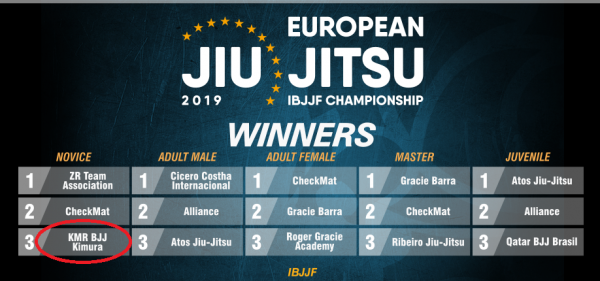 Resultado do Europeu IBJJF 2019